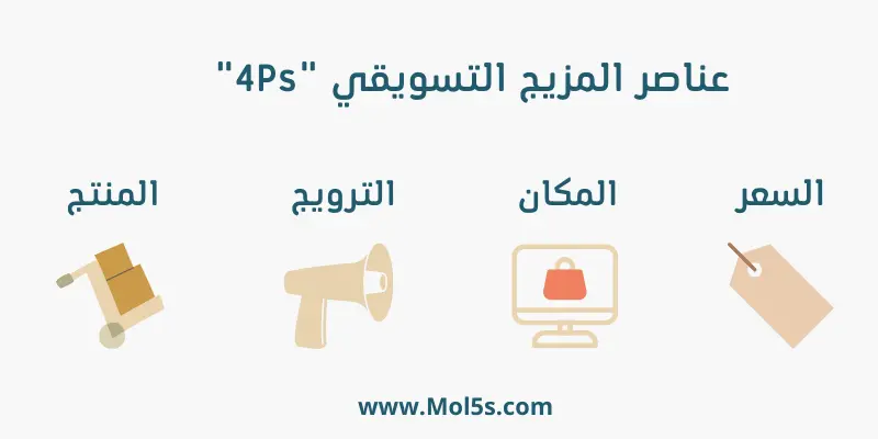 عناصر المزيج التسويقي 4ps